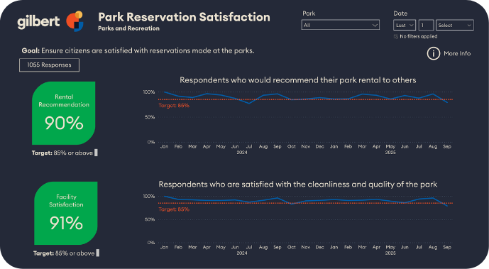 Performance Management dashboard preview