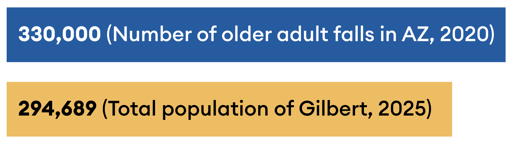 330,000 (Number of older adult falls in AZ, 2020). 294,689 (Total population of Gilbert, 2025).